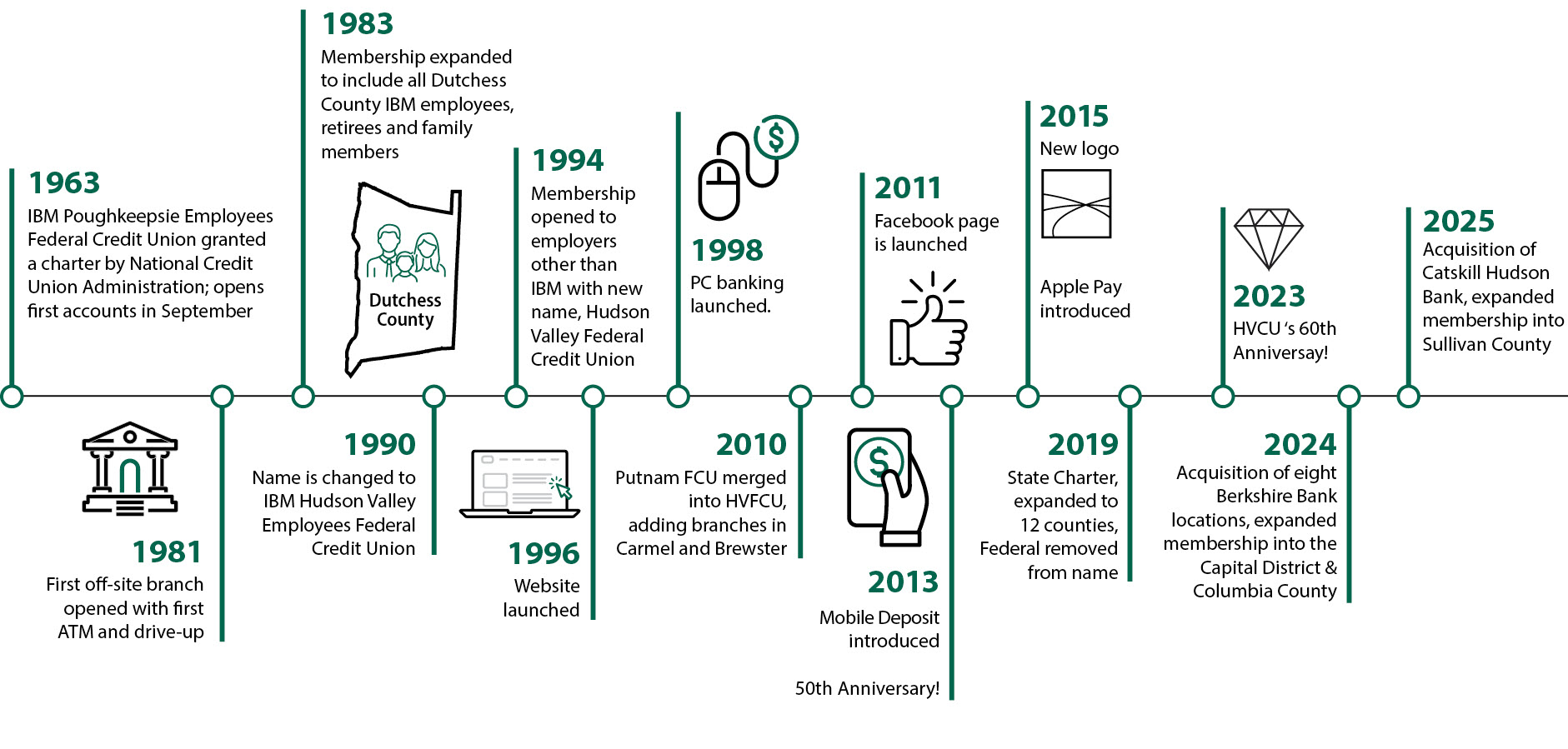 Graphic showing various dates and events in HVCU's history