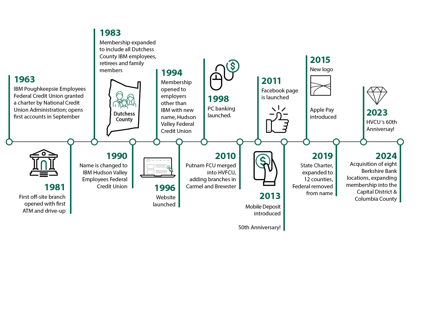 HVCU Timeline