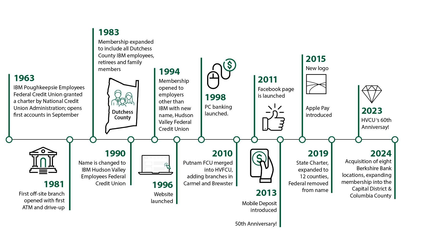 HVCU Timeline